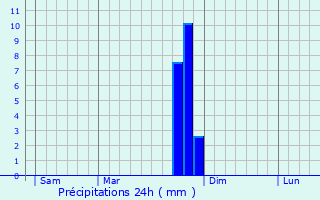 Graphique des précipitations prvues pour Paradou