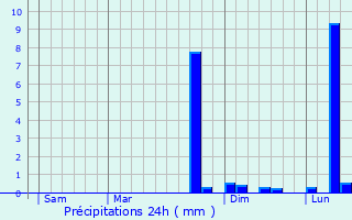 Graphique des précipitations prvues pour Montgeron