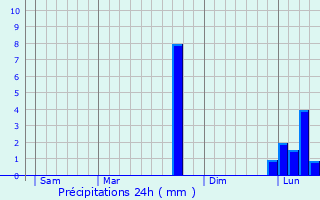 Graphique des précipitations prvues pour Chteaumeillant