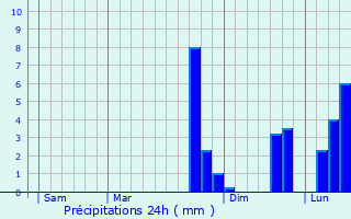 Graphique des précipitations prvues pour Girgols