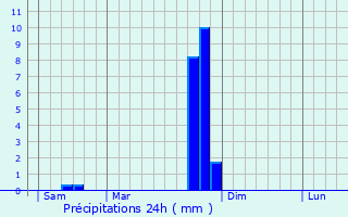 Graphique des précipitations prvues pour Saint-tienne-du-Grs