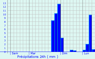 Graphique des précipitations prvues pour Porcheville