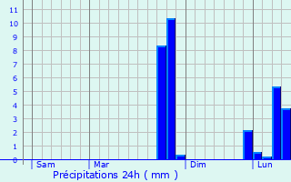 Graphique des précipitations prvues pour Saint-Bonnet-Tronais