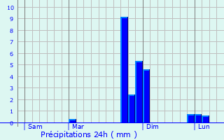 Graphique des précipitations prvues pour Sainte-Sigolne