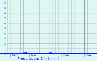 Graphique des précipitations prvues pour Pourrain