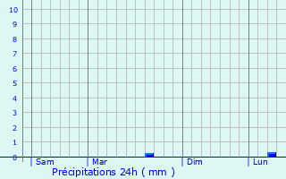 Graphique des précipitations prvues pour Louannec