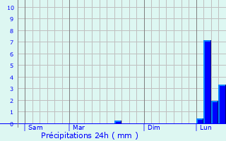 Graphique des précipitations prvues pour Buzet-sur-Tarn