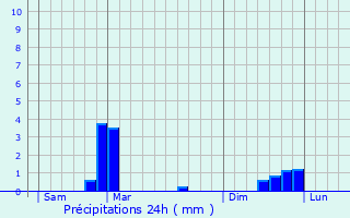 Graphique des précipitations prvues pour Thus