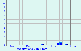 Graphique des précipitations prvues pour Witry-ls-Reims