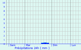 Graphique des précipitations prvues pour Camboulazet