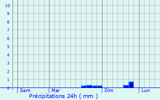 Graphique des précipitations prvues pour Guingamp