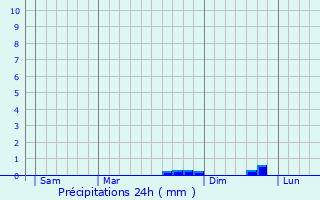 Graphique des précipitations prvues pour Pabu