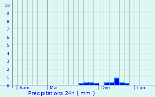 Graphique des précipitations prvues pour Bouan