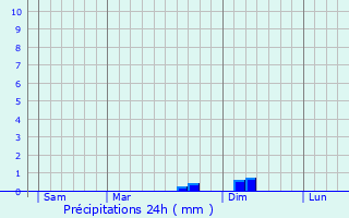 Graphique des précipitations prvues pour Faget-Abbatial