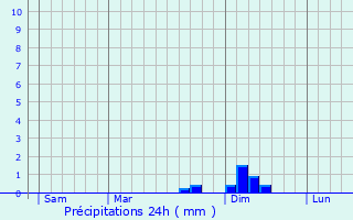 Graphique des précipitations prvues pour Sarraguzan