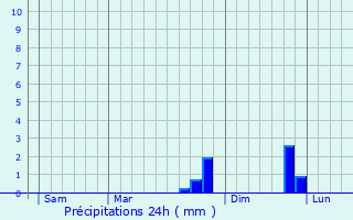 Graphique des précipitations prvues pour Les Pennes-Mirabeau
