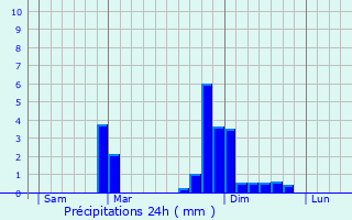 Graphique des précipitations prvues pour La Ravoire