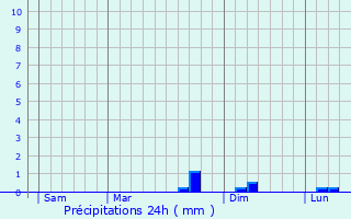 Graphique des précipitations prvues pour Giey-sur-Aujon