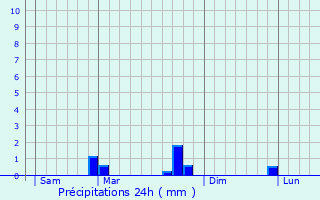 Graphique des précipitations prvues pour Saint-Michel-en-Beaumont