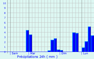 Graphique des précipitations prvues pour Aveux