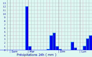 Graphique des précipitations prvues pour Bzins-Garraux