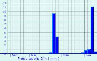 Graphique des précipitations prvues pour Le Thil