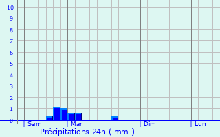 Graphique des précipitations prvues pour Viellenave-d