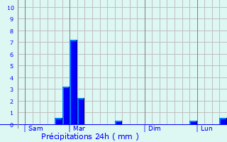 Graphique des précipitations prvues pour Hindisheim