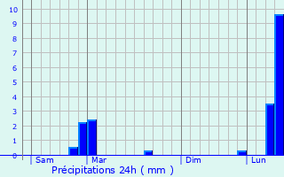 Graphique des précipitations prvues pour Montigny-ls-Vesoul