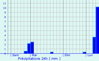 Graphique des précipitations prvues pour Aroz