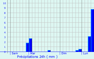 Graphique des précipitations prvues pour Rioz