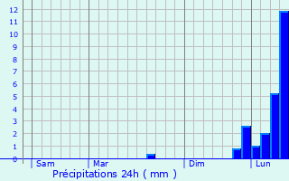 Graphique des précipitations prvues pour Palisse