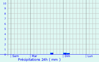 Graphique des précipitations prvues pour Pacy-sur-Armanon