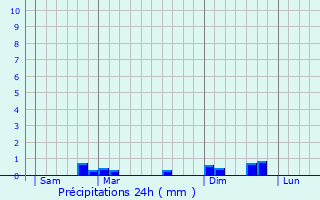 Graphique des précipitations prvues pour Dizimieu