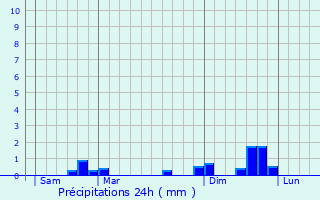 Graphique des précipitations prvues pour Prmillieu