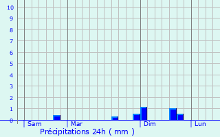 Graphique des précipitations prvues pour Challes