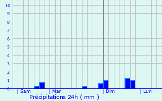 Graphique des précipitations prvues pour Argis