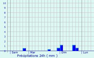 Graphique des précipitations prvues pour Ceignes