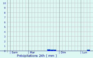 Graphique des précipitations prvues pour Rospez