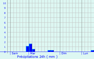 Graphique des précipitations prvues pour le-de-Brhat