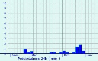 Graphique des précipitations prvues pour Passins