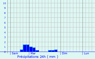 Graphique des précipitations prvues pour Lahourcade