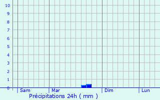 Graphique des précipitations prvues pour Bassignac