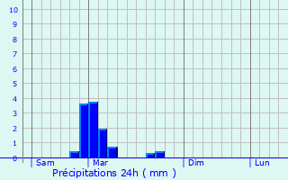 Graphique des précipitations prvues pour Selongey
