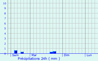 Graphique des précipitations prvues pour Carentan