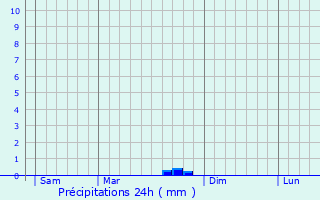 Graphique des précipitations prvues pour Pllauff