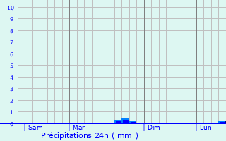 Graphique des précipitations prvues pour Saint-Gilles-du-Men