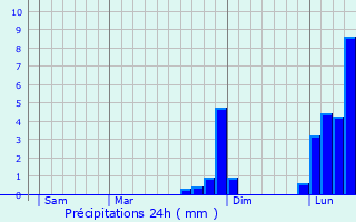 Graphique des précipitations prvues pour Chapel en le Frith