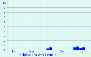Graphique des précipitations prvues pour Fongueusemare