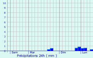 Graphique des précipitations prvues pour Sainte-Marie-au-Bosc